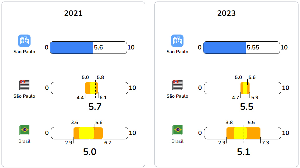 Arte com gráfico que mostra os resultados do Ioeb em dois anos diferentes. 2021 São Paulo Cidade 5.6; São Paulo Estado 5.7; e Brasil 5.0. 2023 São Paulo Cidade 5.55; São Paulo Estado 5.5; e Brasil 5.1